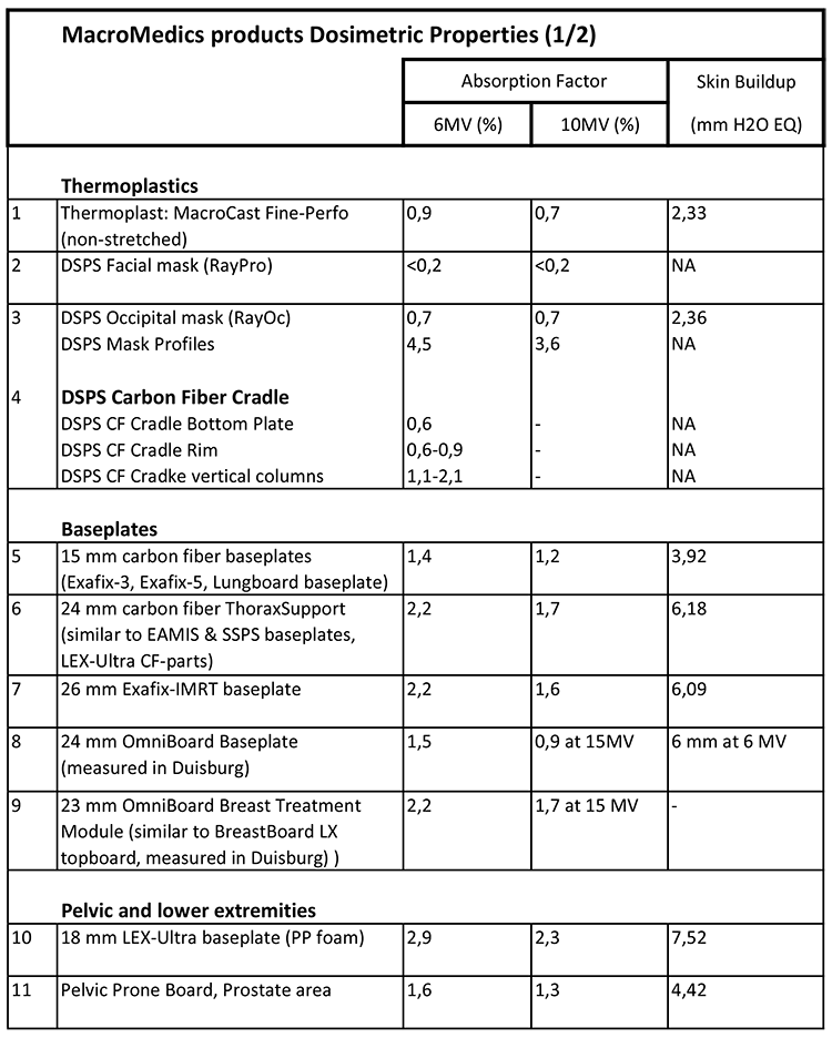 TFA1219-Dosimetric-properties-MacroMedics-products01.png